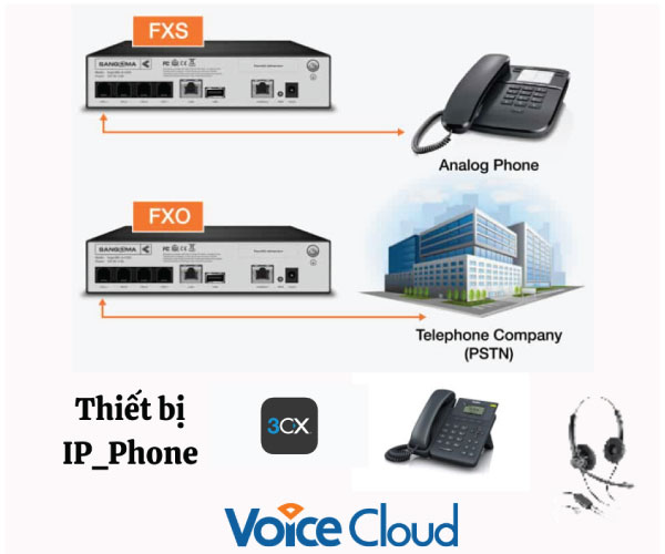 Thiết bị VoIP chuyên dụng